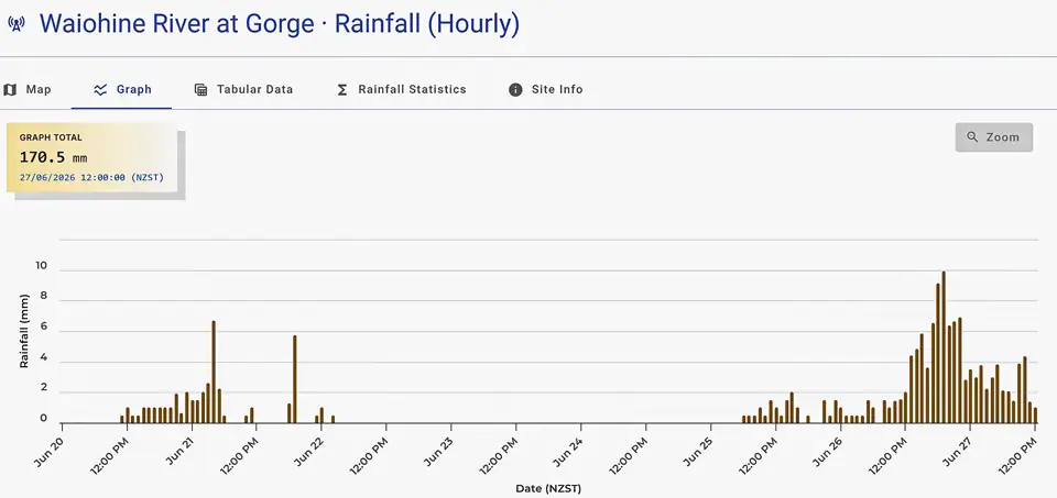 Plot of rainfall in the Waiohine catchment Tararua Range 21 June 2026