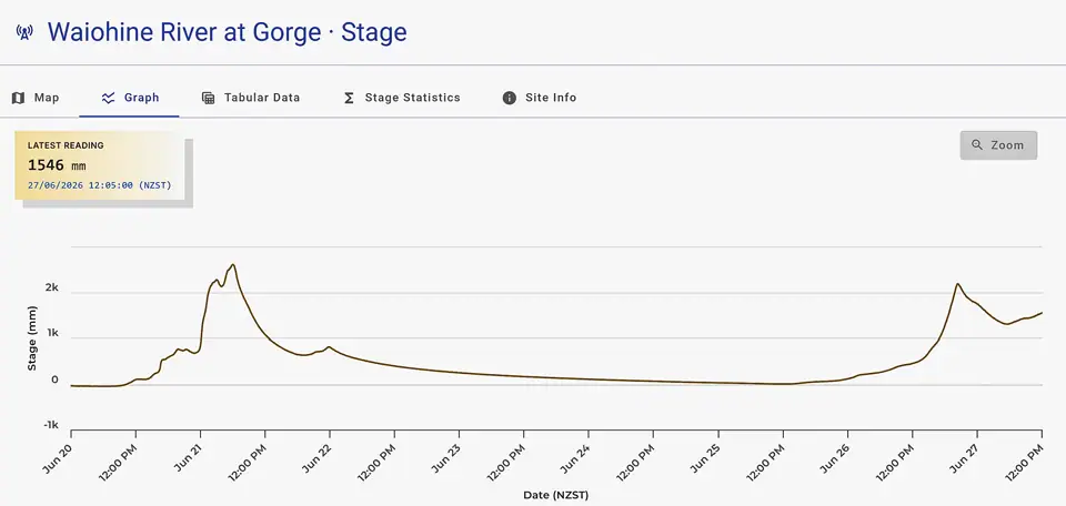 Plot of the river levels (stage) of the Waiohine River during the period 